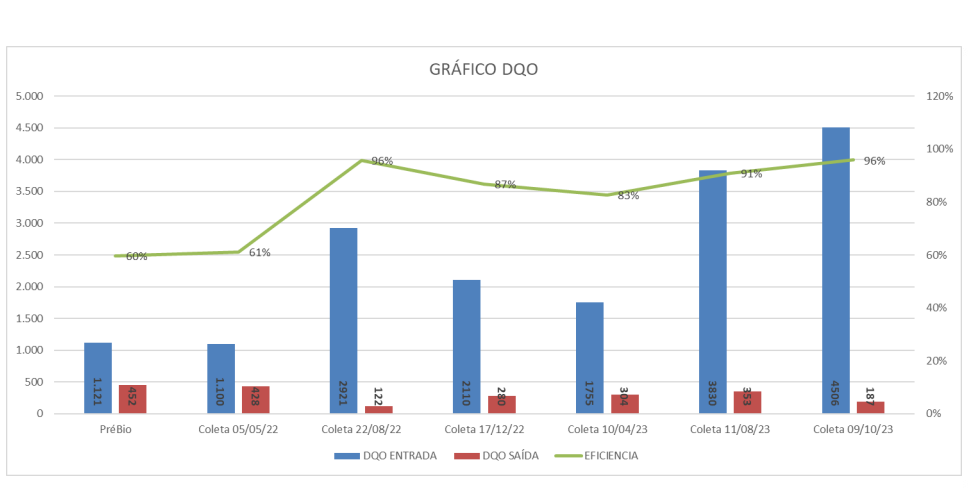 Bio Eficiência